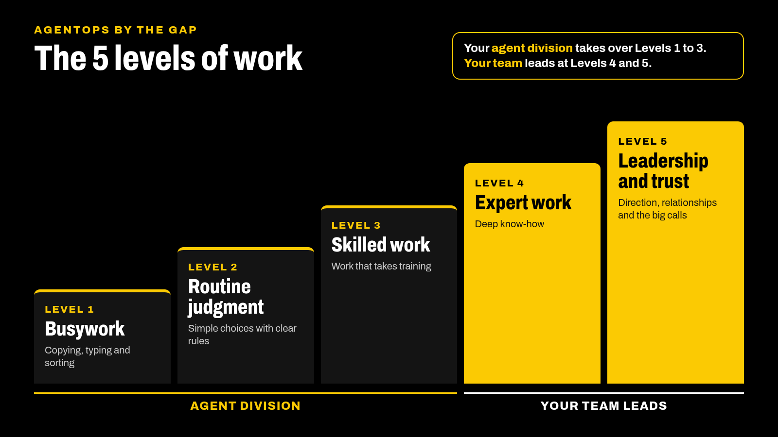 The 5 levels of work, shown as rising steps: Level 1 Busywork, Level 2 Routine judgment, Level 3 Skilled work, Level 4 Expert work, Level 5 Leadership and trust. The agent division takes over Levels 1 to 3, and your team leads at Levels 4 and 5.