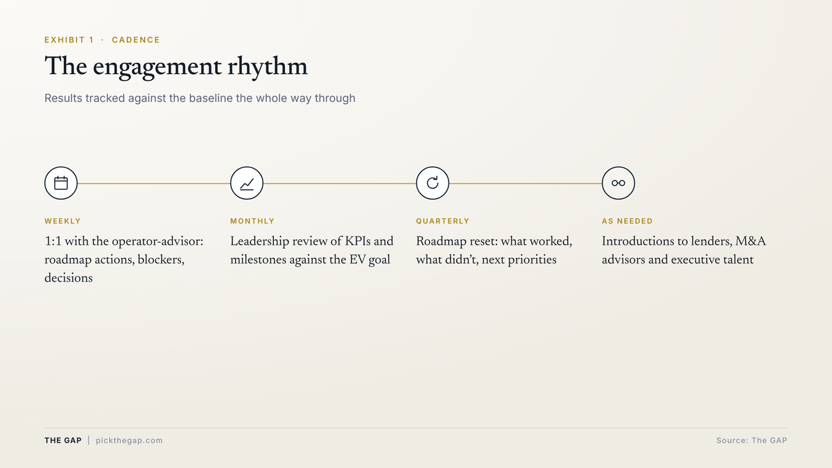 Engagement rhythm: weekly 1:1 advisory, monthly KPI review, quarterly roadmap reset, and introductions to lenders, M&A advisors and executive talent as needed