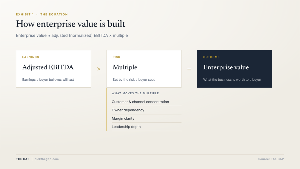 Diagram: Enterprise value equals adjusted EBITDA times a multiple, where the multiple is set by buyer risk such as concentration, owner dependency, margin clarity and leadership depth