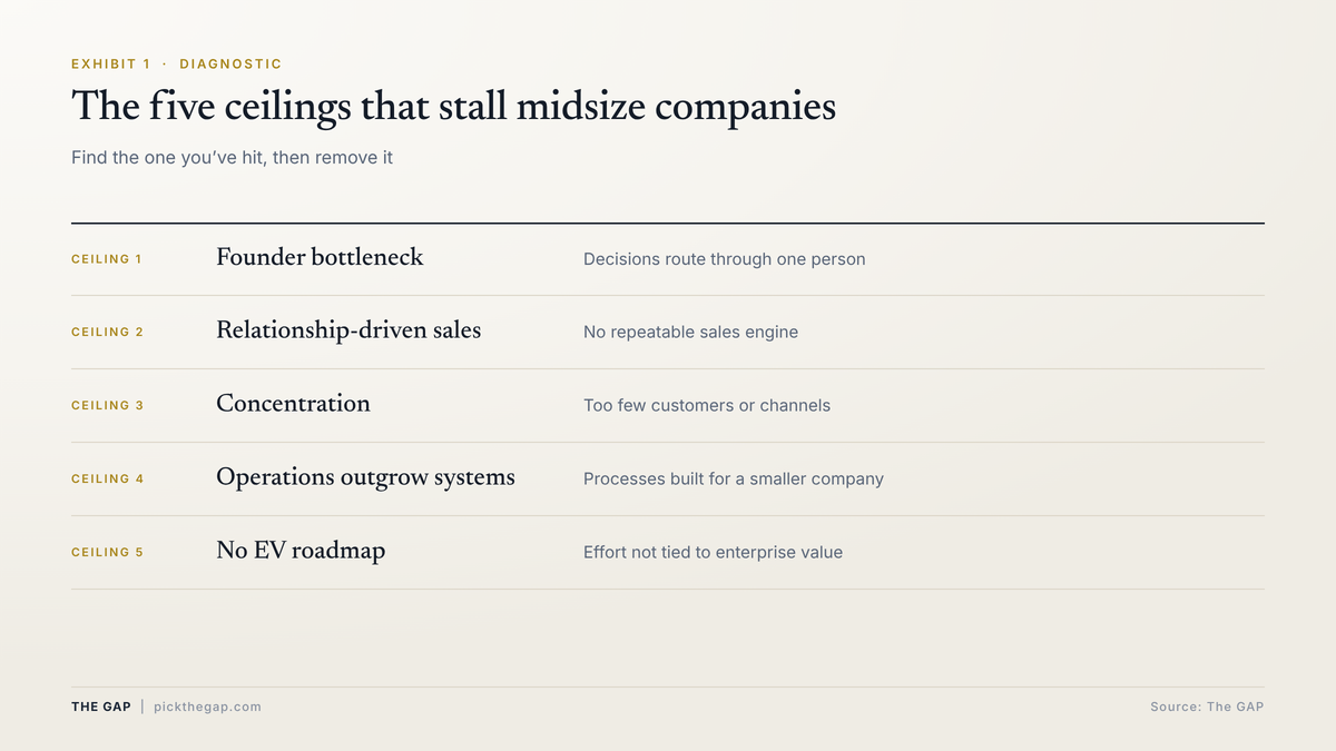 Diagram of five stacked growth ceilings: founder bottleneck, relationship-driven sales, concentration, operations outgrowing systems, no roadmap tied to enterprise value