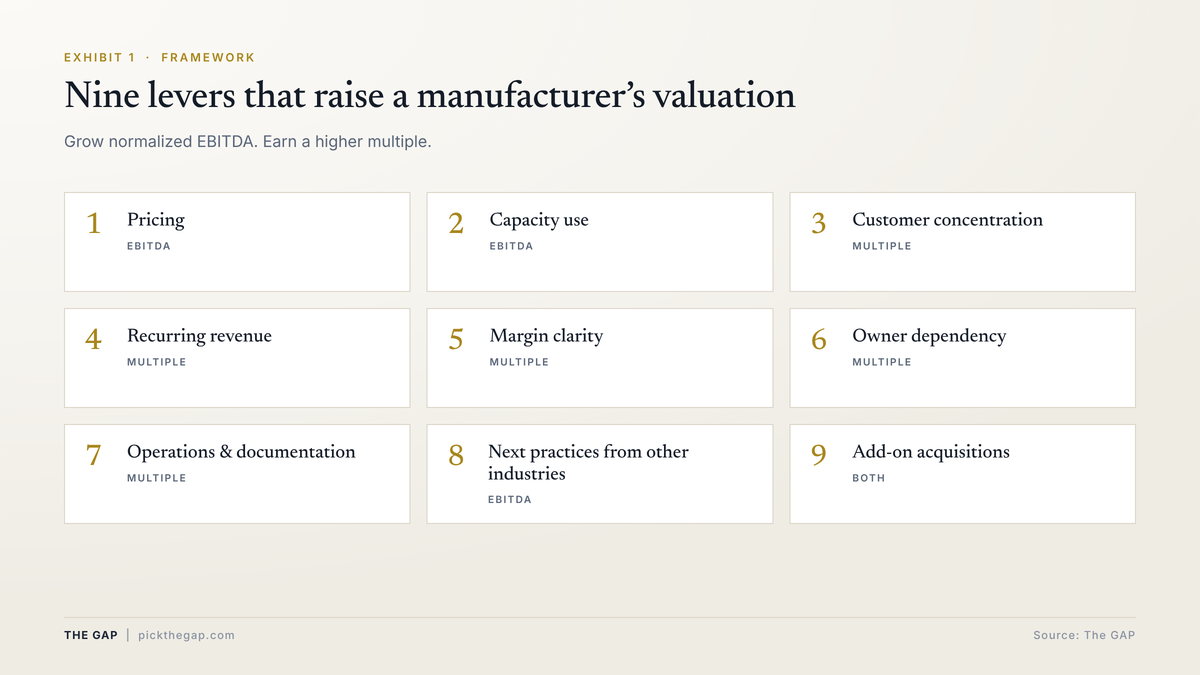 Grid of nine valuation levers: pricing, capacity use, customer concentration, recurring revenue, margin clarity, owner dependency, operations and documentation, next practices from other industries, add-on acquisitions