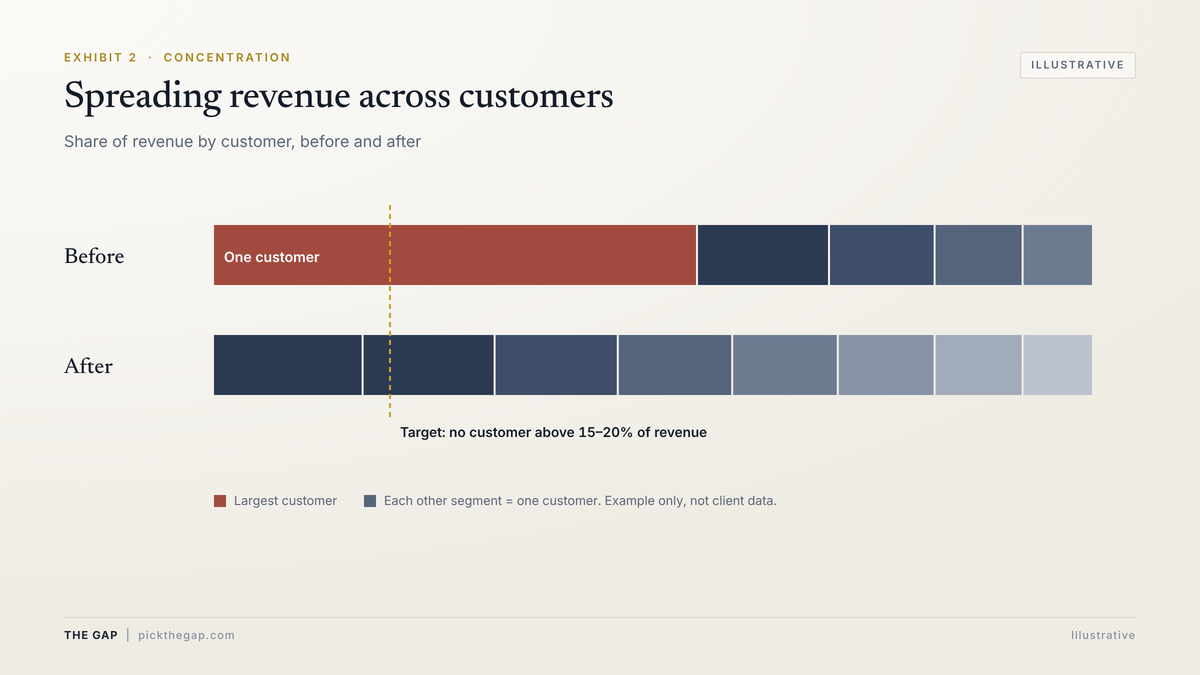 Illustrative chart: revenue dominated by one customer before, and spread across many customers after, below a target of no customer above 15–20%