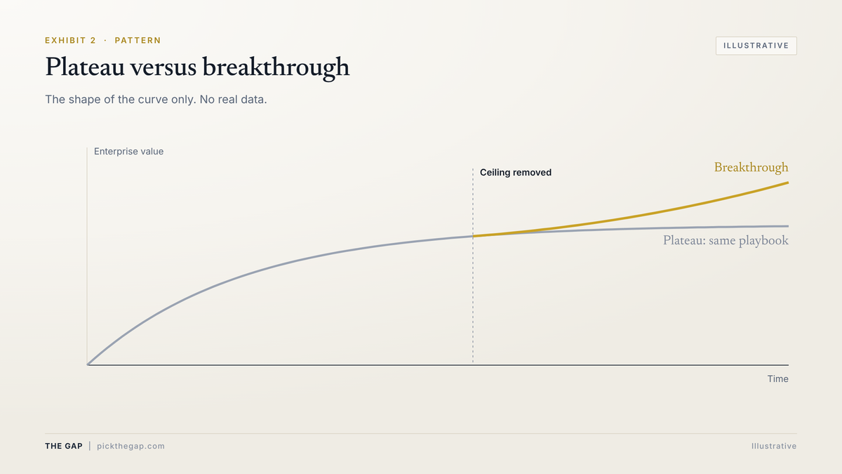 Illustrative line chart with no data: enterprise value flattens under the same playbook but bends upward after a ceiling is removed