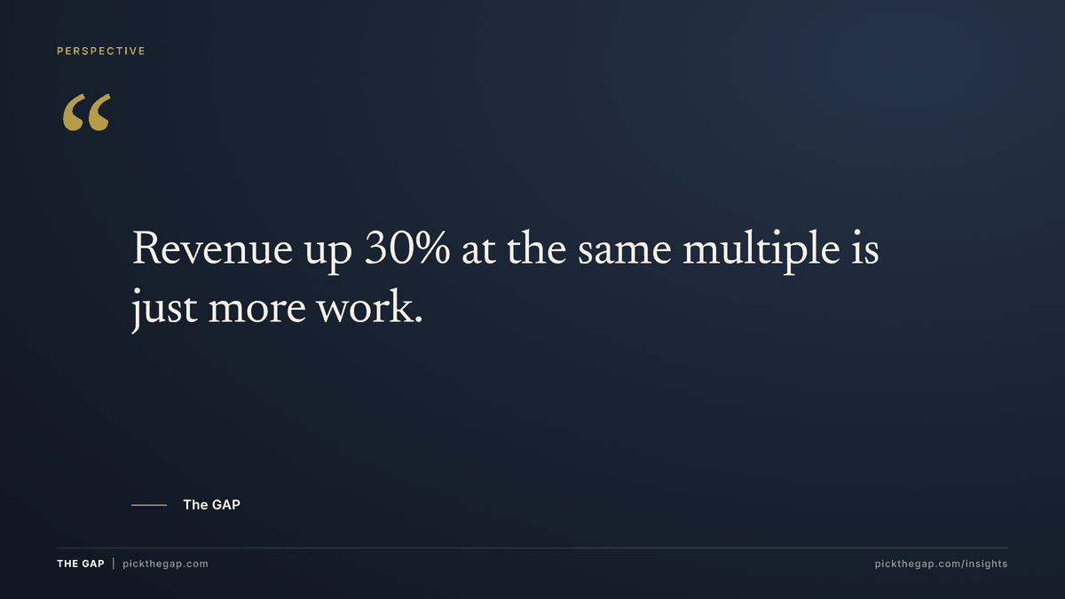 Quote: Revenue up 30% at the same multiple is just more work. The GAP